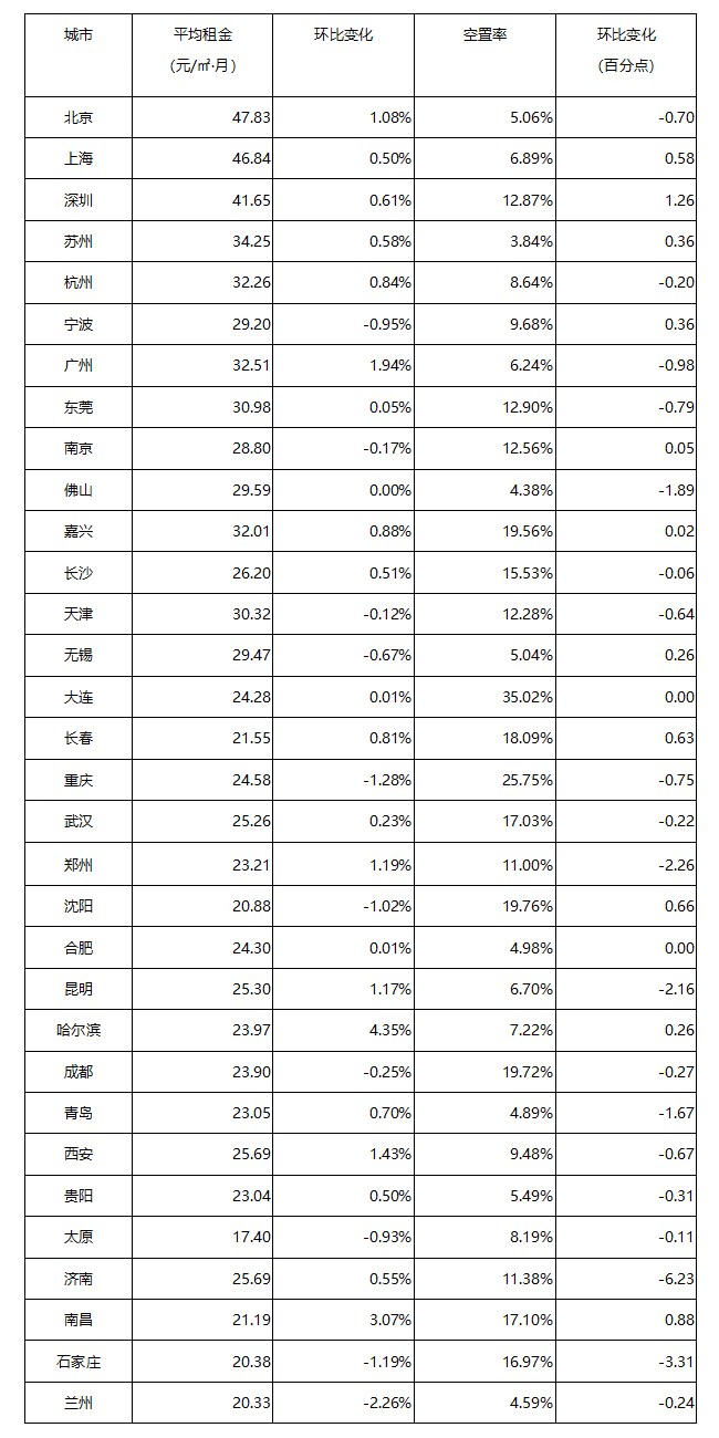 《2021年4月中国通用仓储市场动态报告》发布！