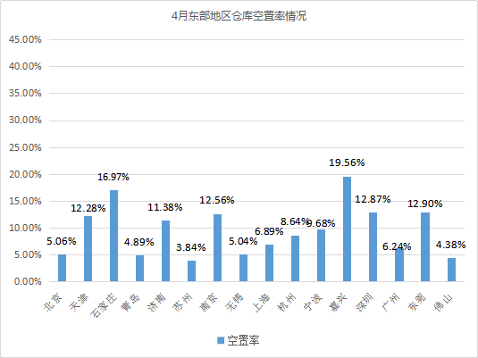 《2021年4月中国通用仓储市场动态报告》发布！