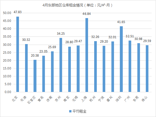 《2021年4月中国通用仓储市场动态报告》发布！